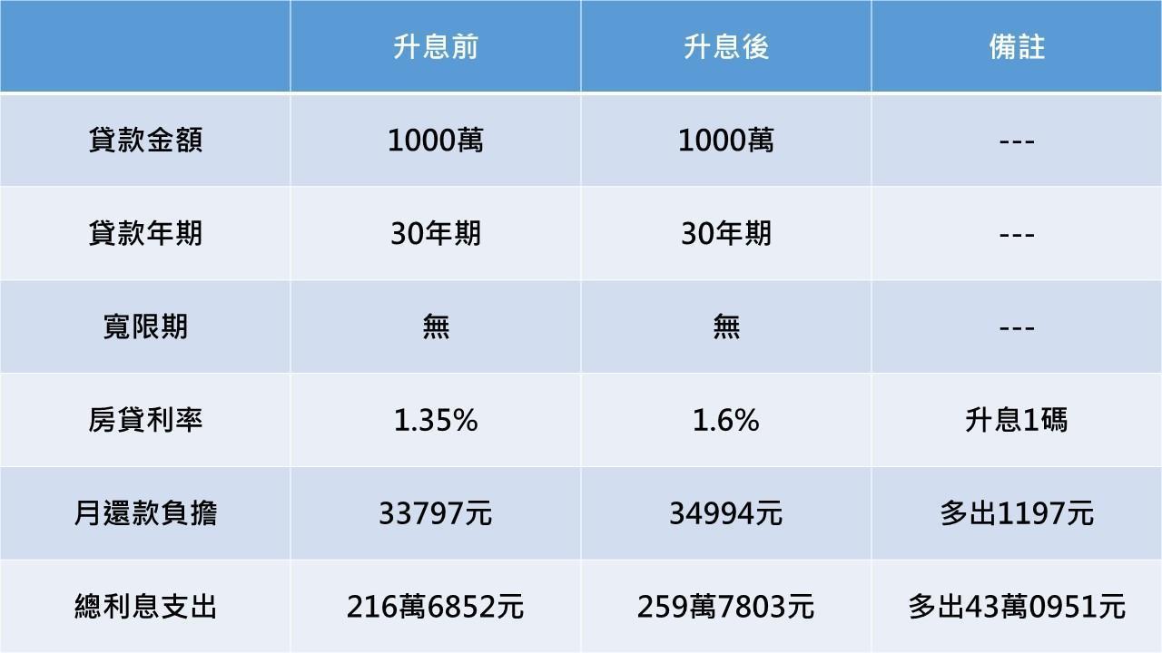 資料來源：記者整理
