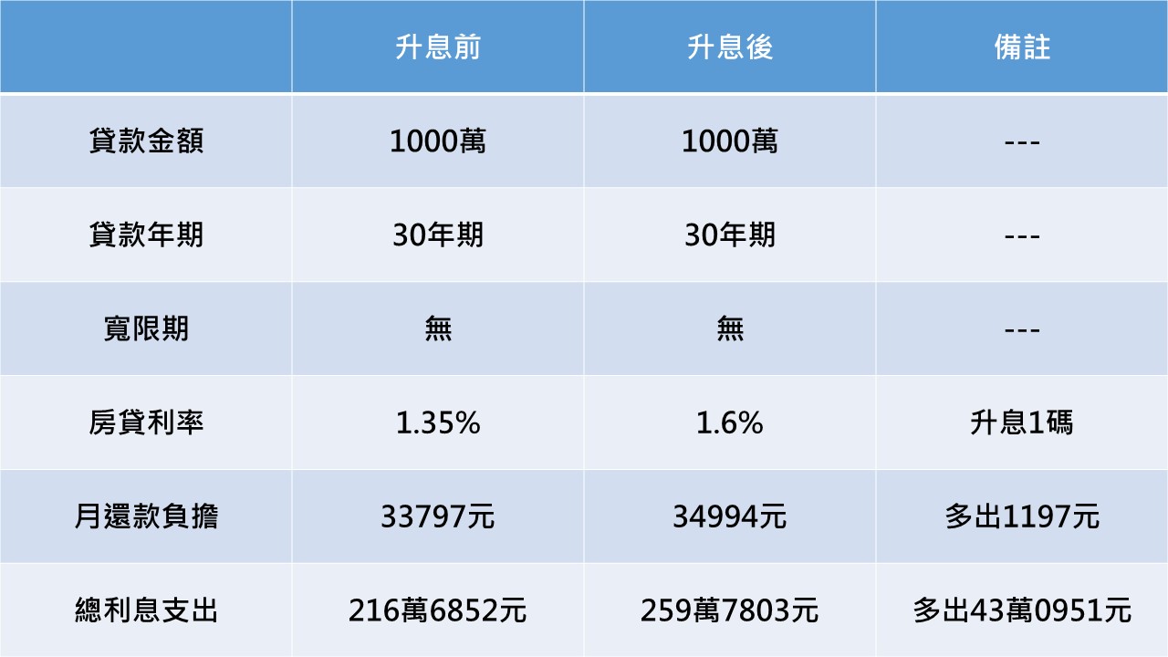 資料來源：記者整理