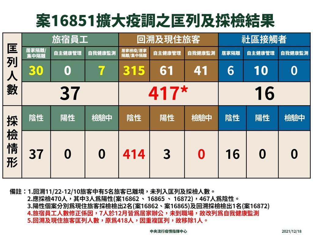 指揮中心今公布桃園防疫旅館群聚採檢最新結果，470人中除先前驗出的3例陽性、467人陰性。（指揮中心提供）