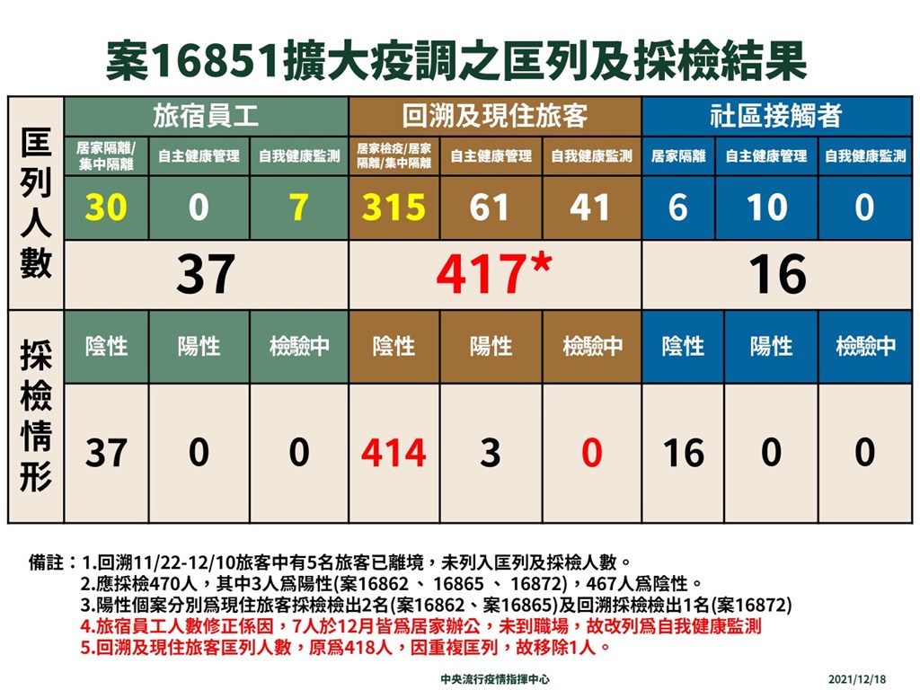指揮中心今公布桃園防疫旅館群聚採檢最新結果,470人中除先前驗出的3例陽性、467人陰性。(指揮中心提供)