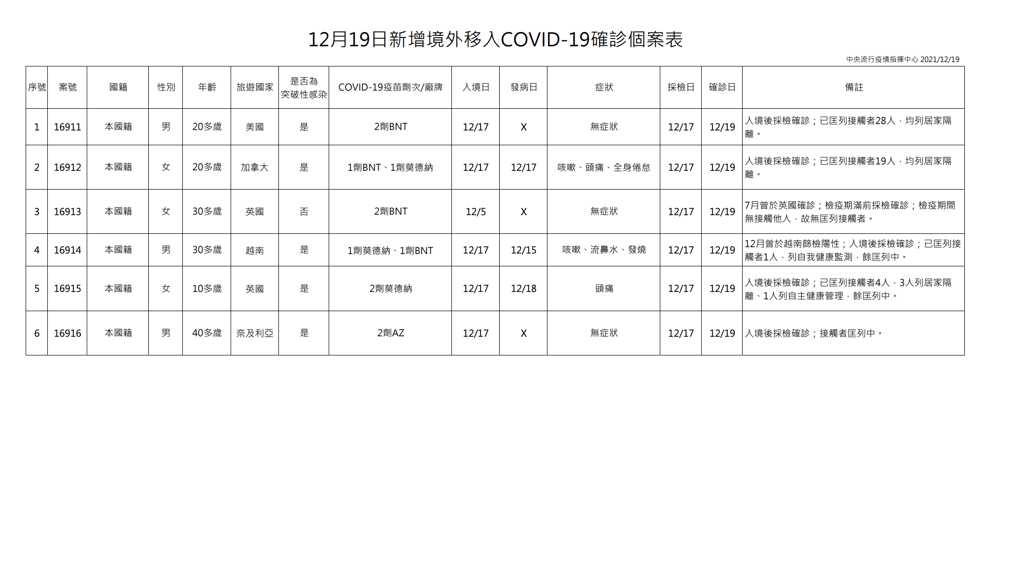 今天(19日)新增6例境外移入。(指揮中心提供)