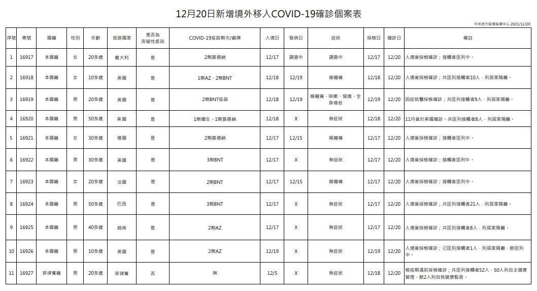 指揮中心說明境外移入個案。(指揮中心提供)