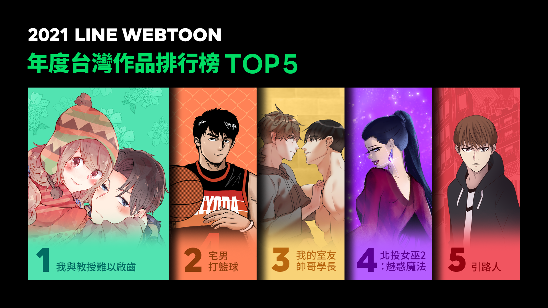 5大熱門台灣作品，第2名的《宅男打籃球》將在明年拍成影集。（LINE WEBTOON提供）