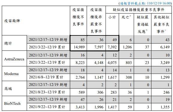 指揮中心公布疫苗不良通報數據。(指揮中心提供)