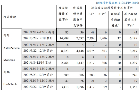 指揮中心公布疫苗不良通報數據。（指揮中心提供）