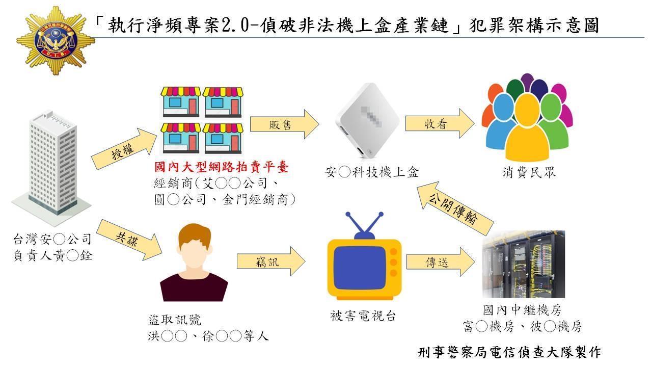 「淨頻專案2.0」行動針對國內竊訊機房及非法機上盒經銷商強力掃蕩。(刑事局提供)