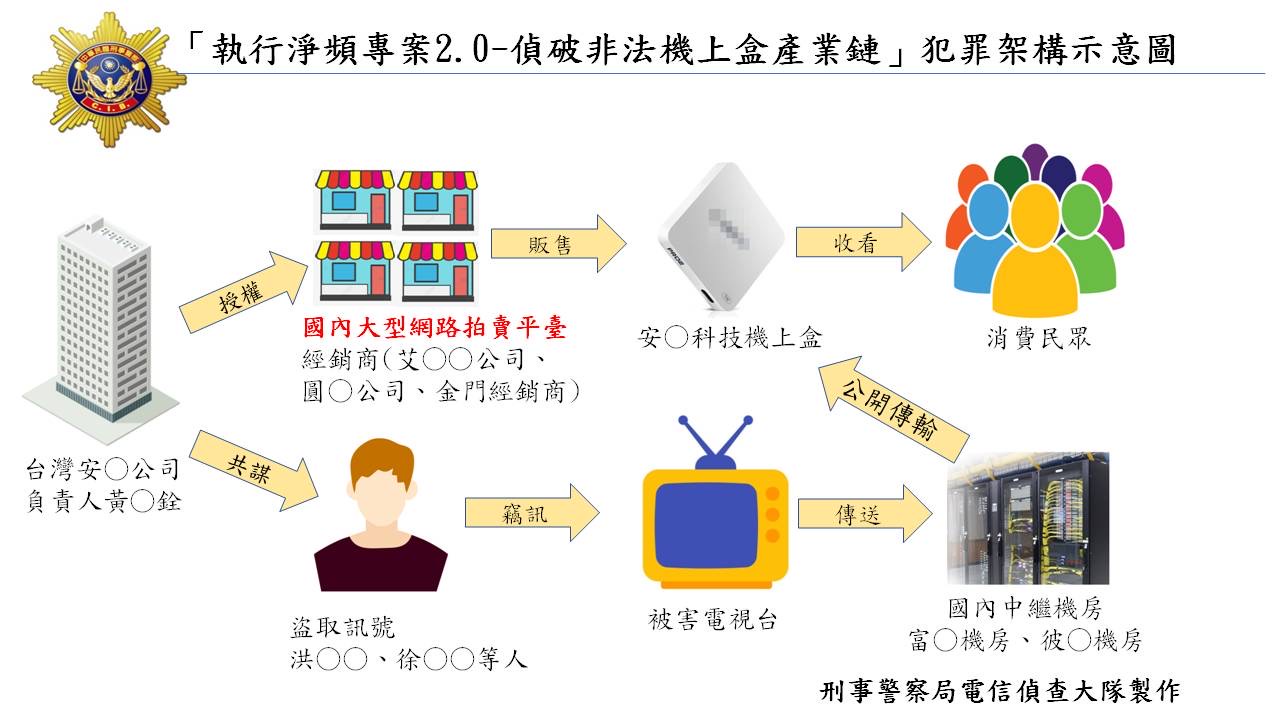 「淨頻專案2.0」行動針對國內竊訊機房及非法機上盒經銷商強力掃蕩。（刑事局提供）