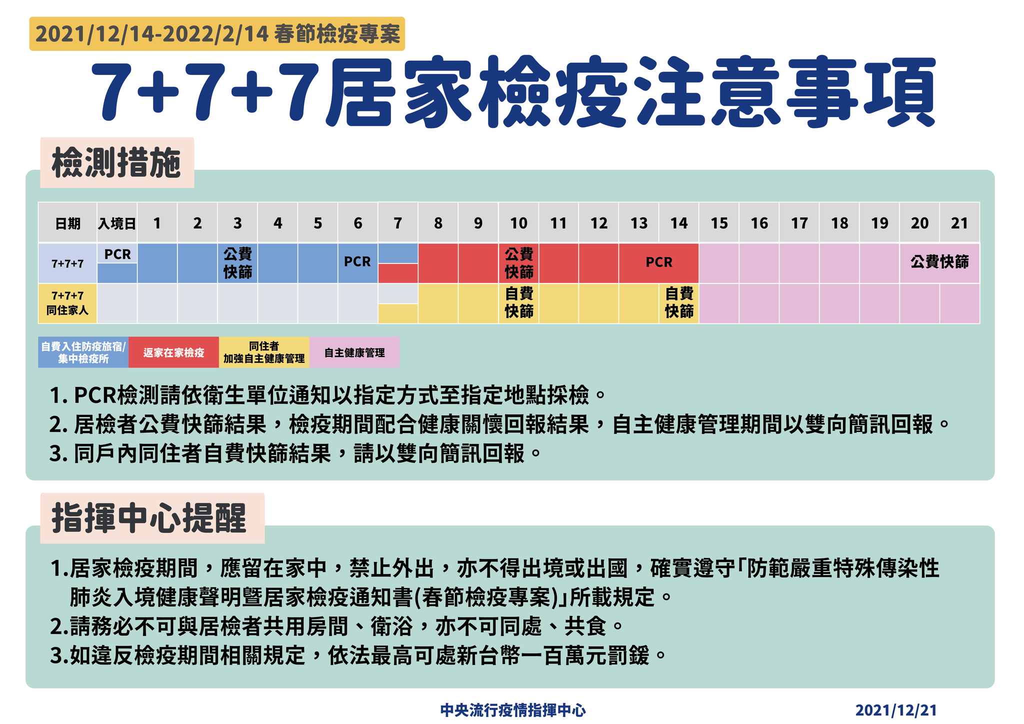 指揮中心重申「7+7+7」居檢者檢疫注意事項。（指揮中心提供）