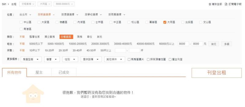 根據591租屋網顯示,8,000元租金在台北市大同區內,根本沒有分租套房出租。(翻攝自591房屋交易網)