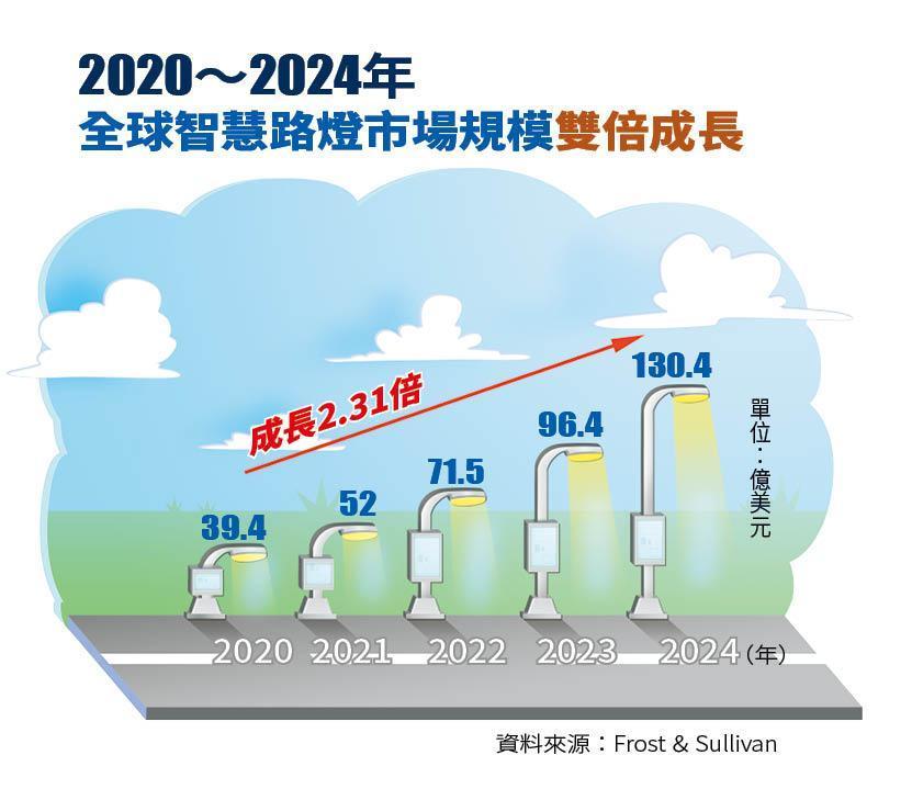 各國都要換智慧路燈！市場四年成長逾200%
