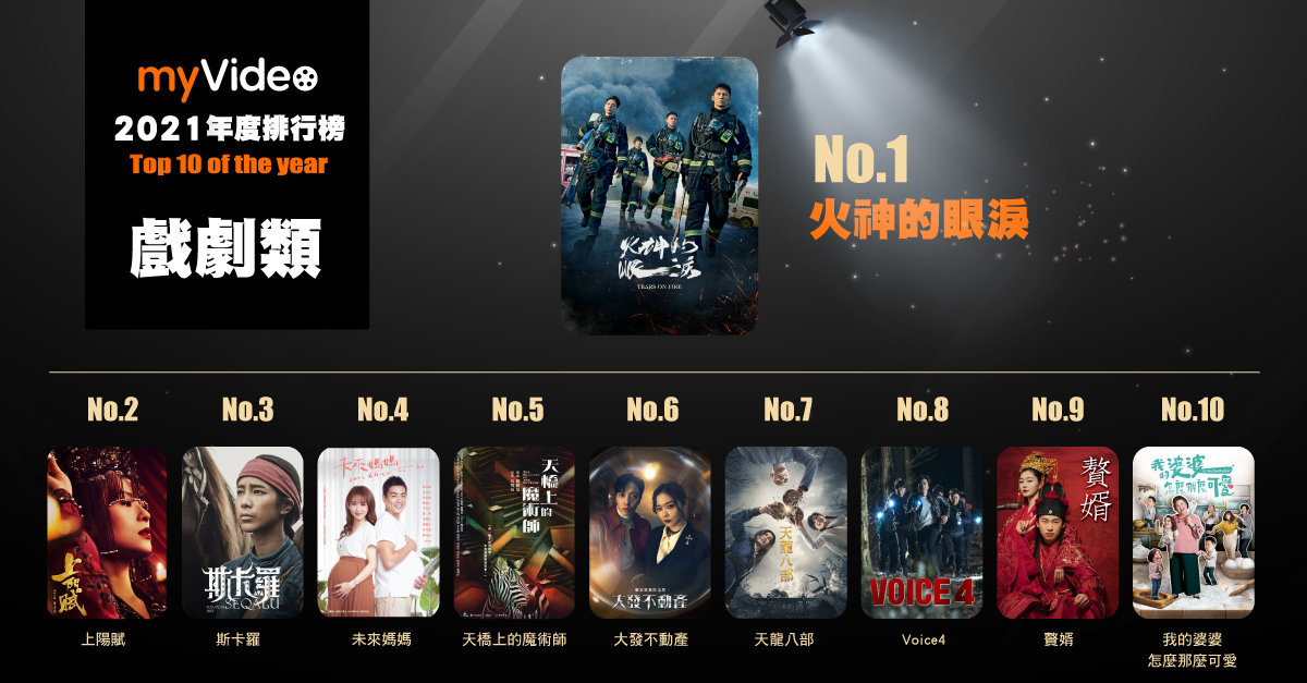 《火神的眼淚》技壓群雄，打敗一票陸劇、韓劇成為年度戲劇榜冠軍。