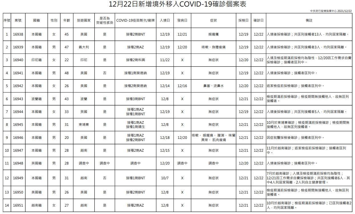 今日新增14例境外移入個案,為9例男性、5例女性,年齡介於20多歲至40多歲。(指揮中心提供)