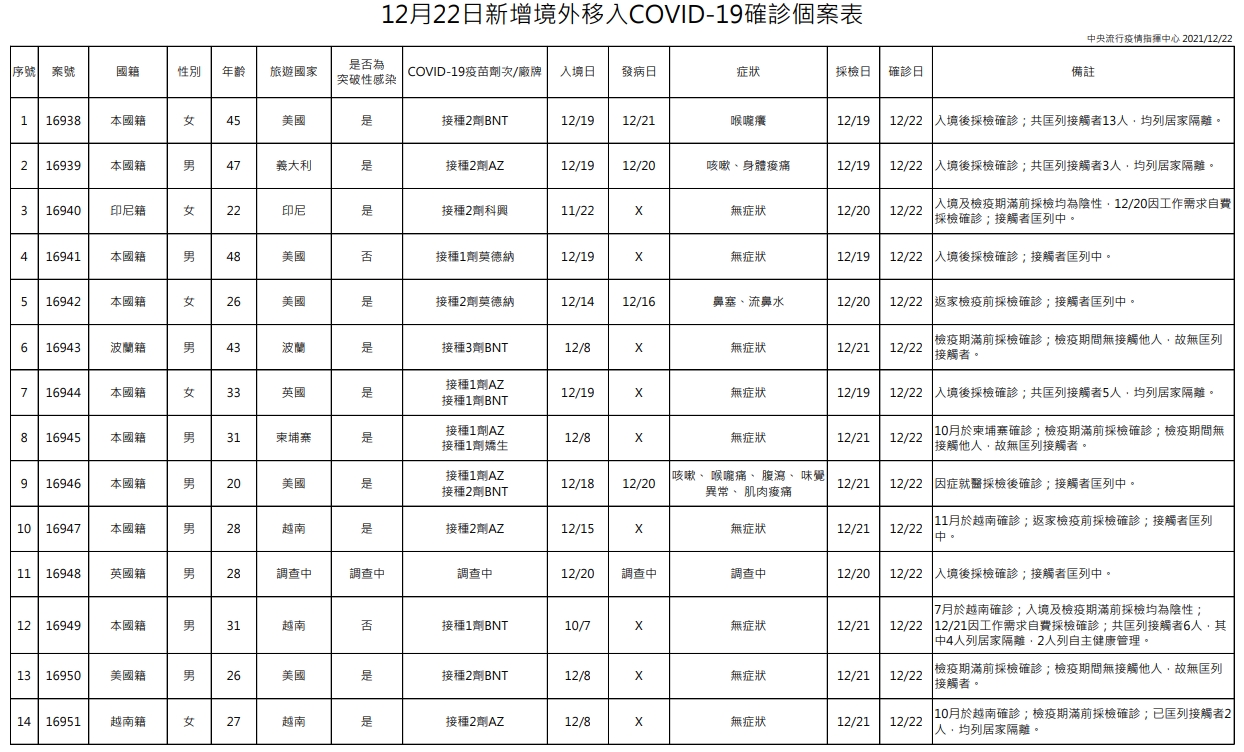 今日新增14例境外移入個案，為9例男性、5例女性，年齡介於20多歲至40多歲。（指揮中心提供）