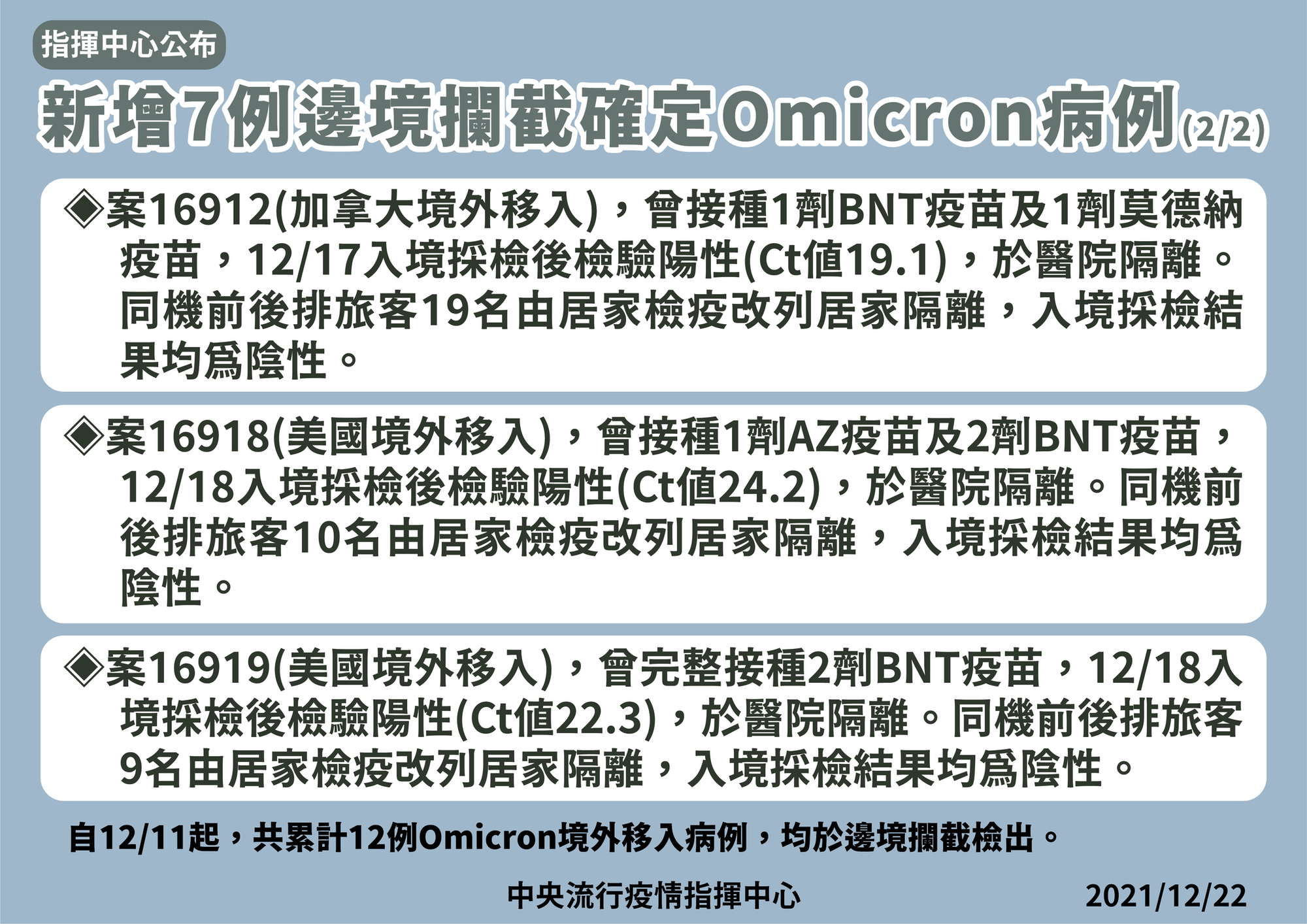 我國新增7例邊境攔截Omicron病例。（指揮中心提供）