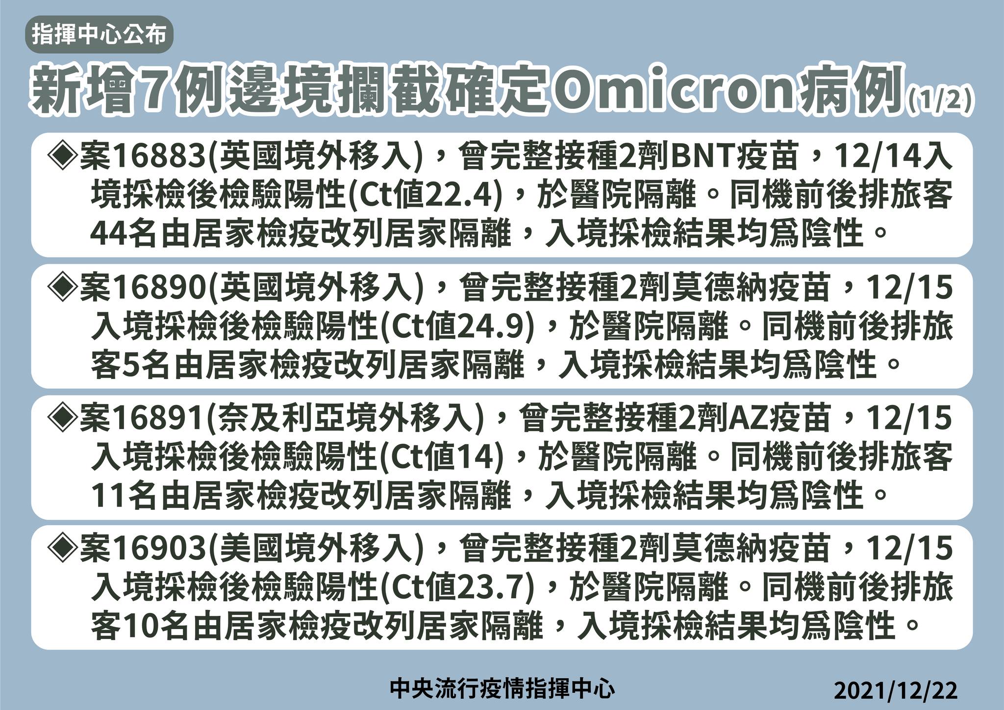 我國新增7例邊境攔截Omicron病例。（指揮中心提供）