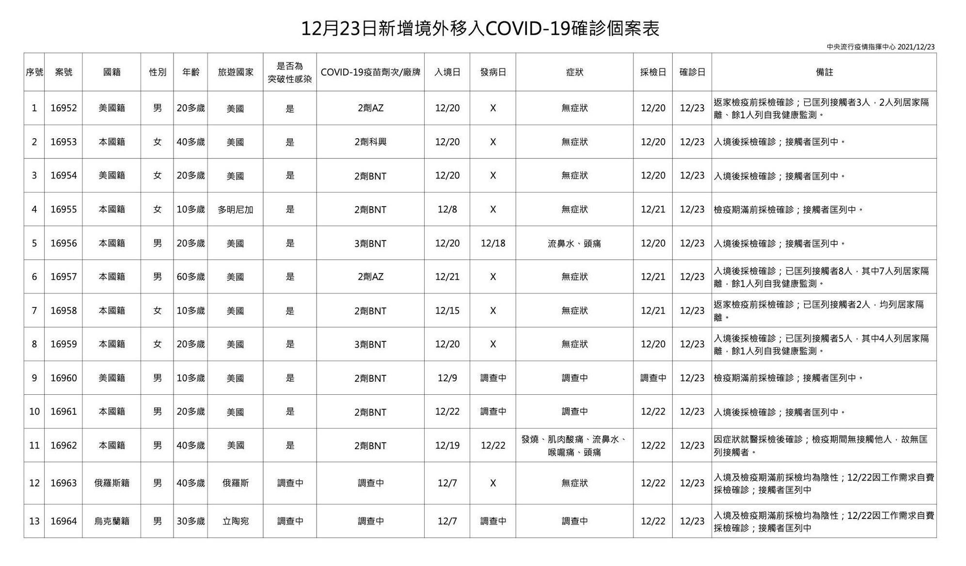 今日新增13例境外移入個案，為8例男性、5例女性，年齡介於10多歲至60多歲。（指揮中心提供）