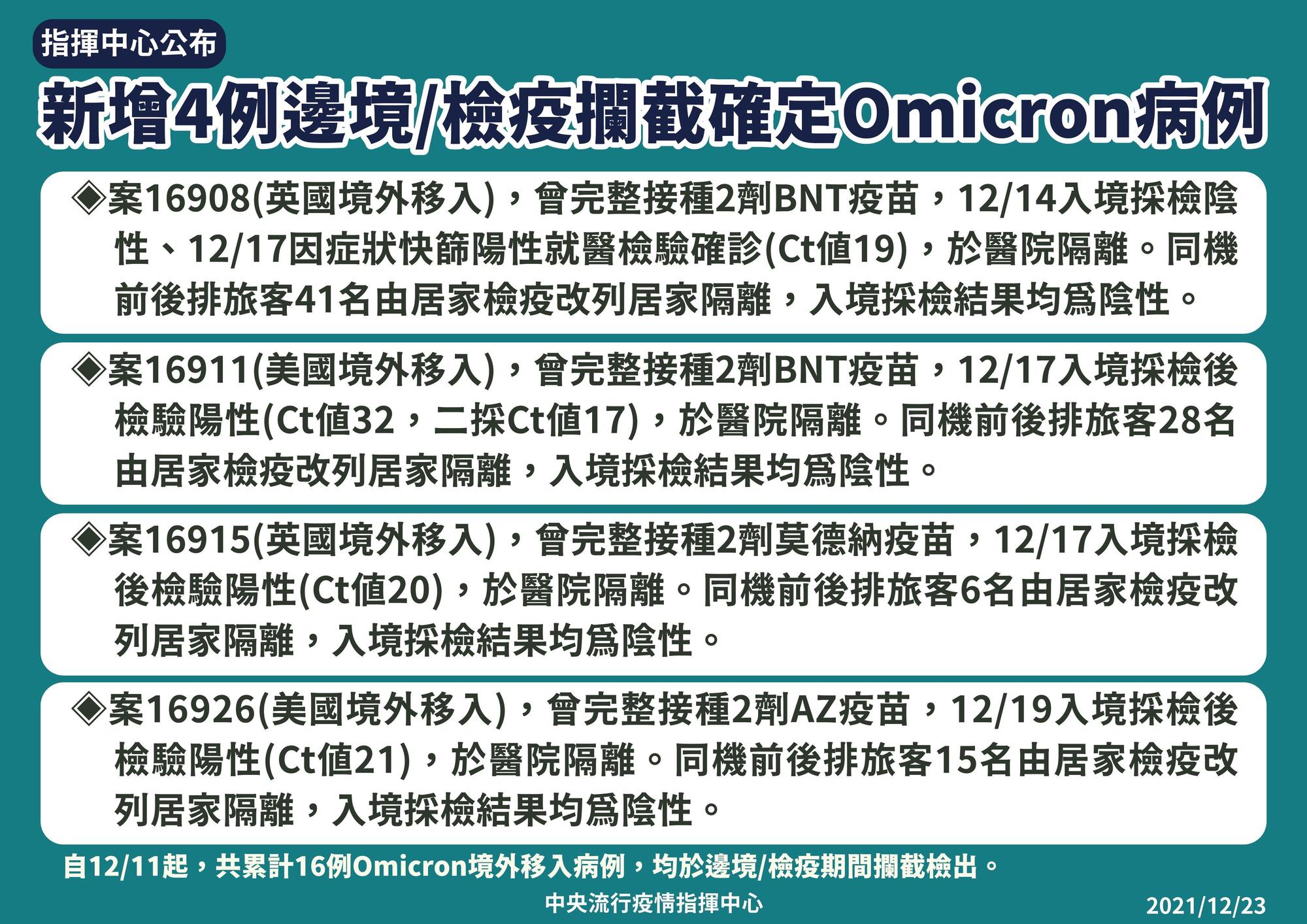 今（23）日公布攔截到4例Omicron病例，分別有2例來自美國、2例來自英國。（指揮中心提供）
