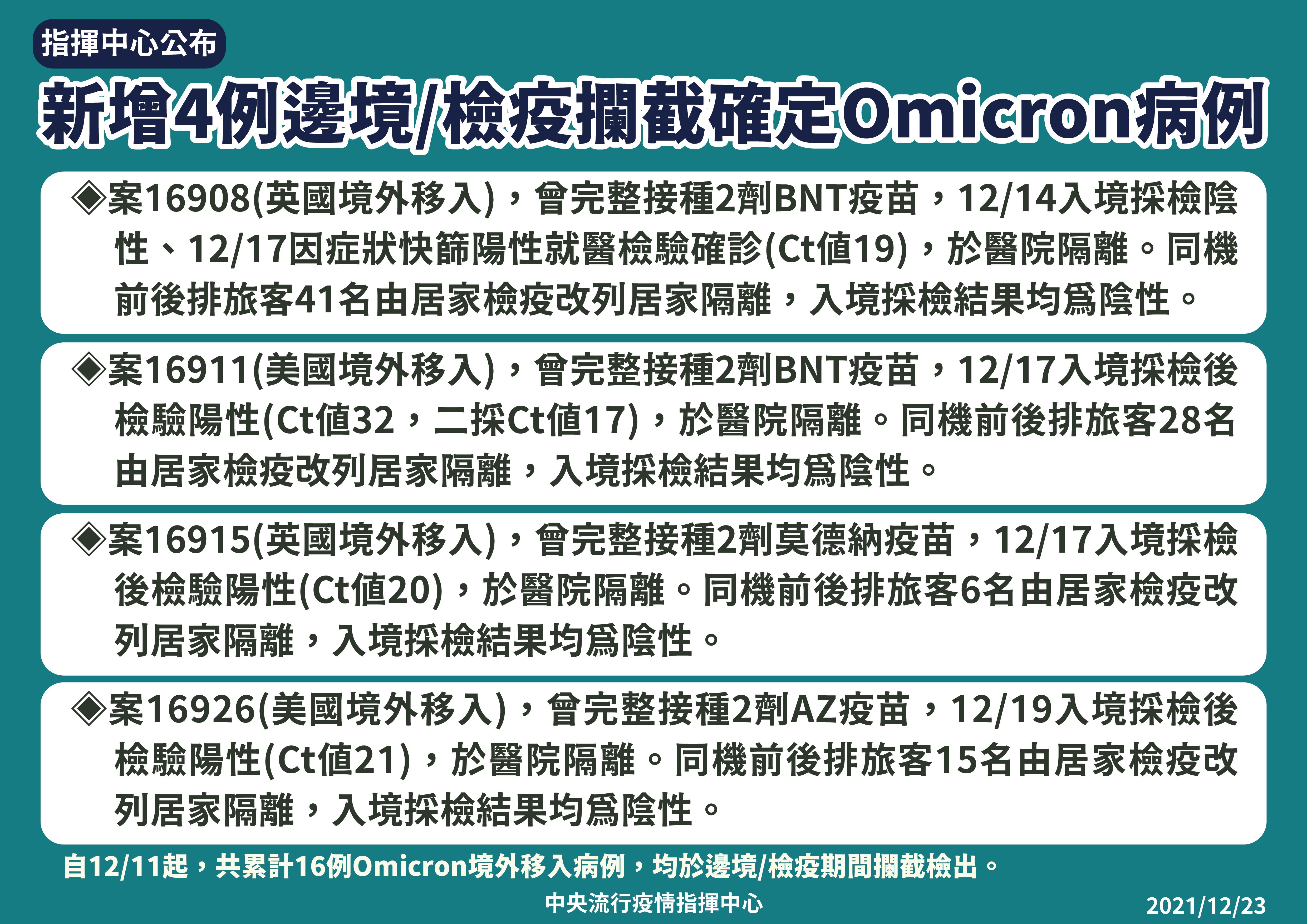 今（23）日公布攔截到4例Omicron病例，分別有2例來自美國、2例來自英國。（指揮中心提供）
