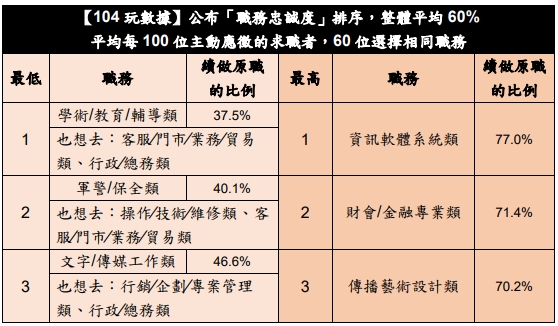 104求職網分析職務忠誠度排序。（翻攝自104求職網）