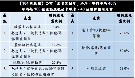 104求職網分析職務忠誠度排序。（翻攝自104求職網）