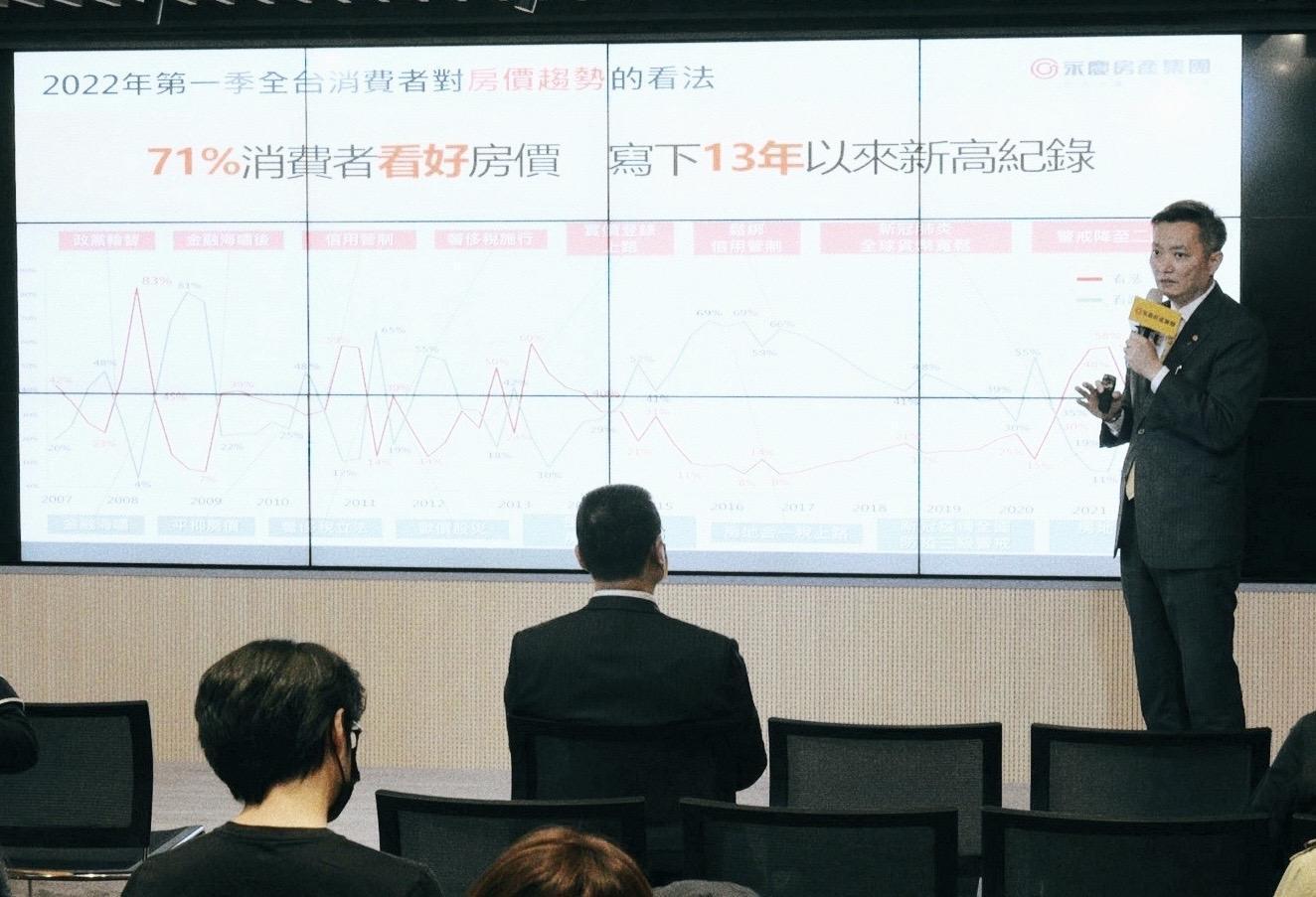 永慶房屋業管部協理陳賜傑表示,逾7成民眾預期2022第一季(1-3月)房價看漲,創13年來新高。