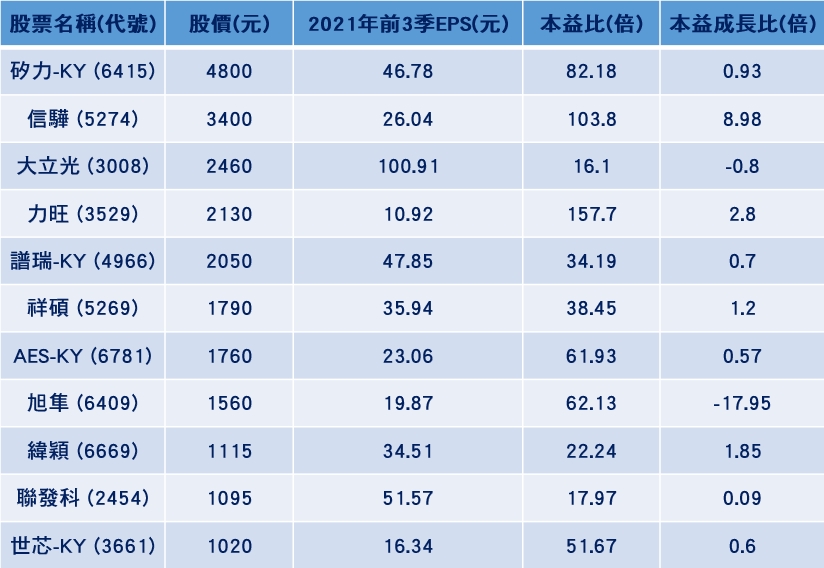 科技、半導體千金股。資料來源：Goodinfo!台灣股市資訊網，截至2021年12月23日。