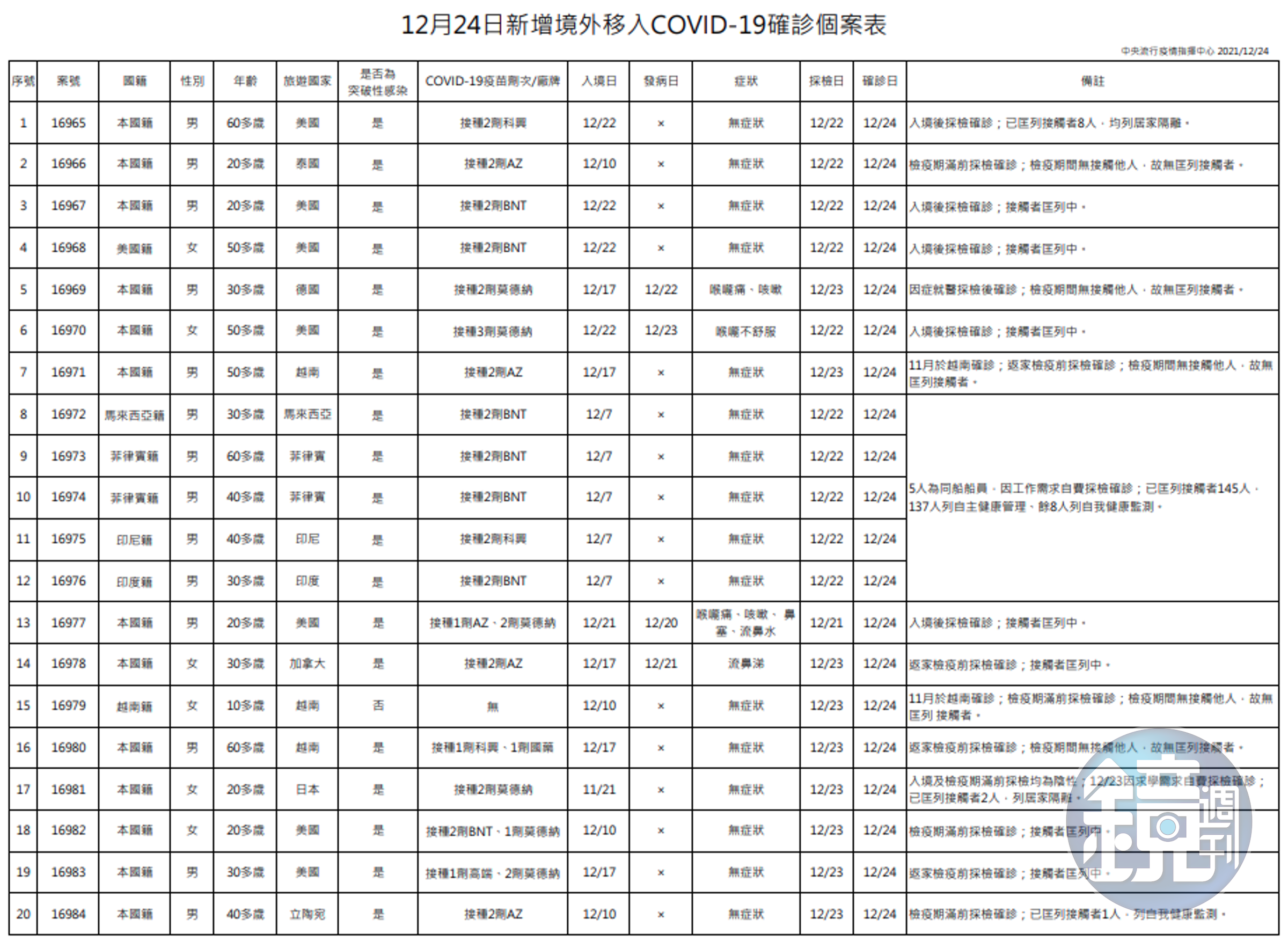 今日新增境外移入確診個案。（指揮中心提供）