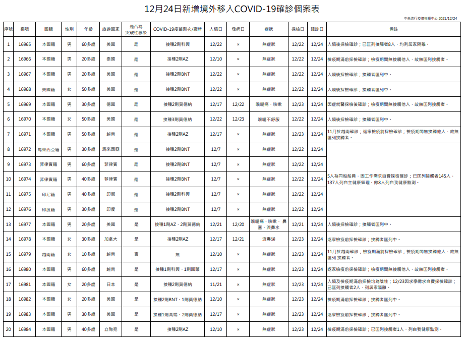 今日新增境外移入確診個案。（指揮中心提供）
