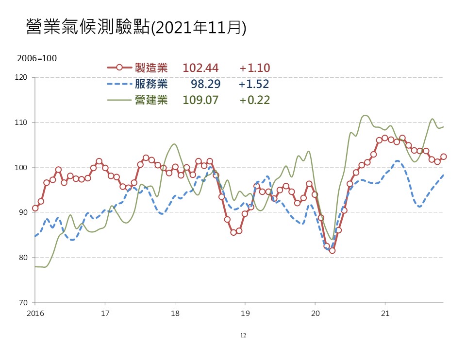 營業氣候測驗點圖，營建業景氣大好