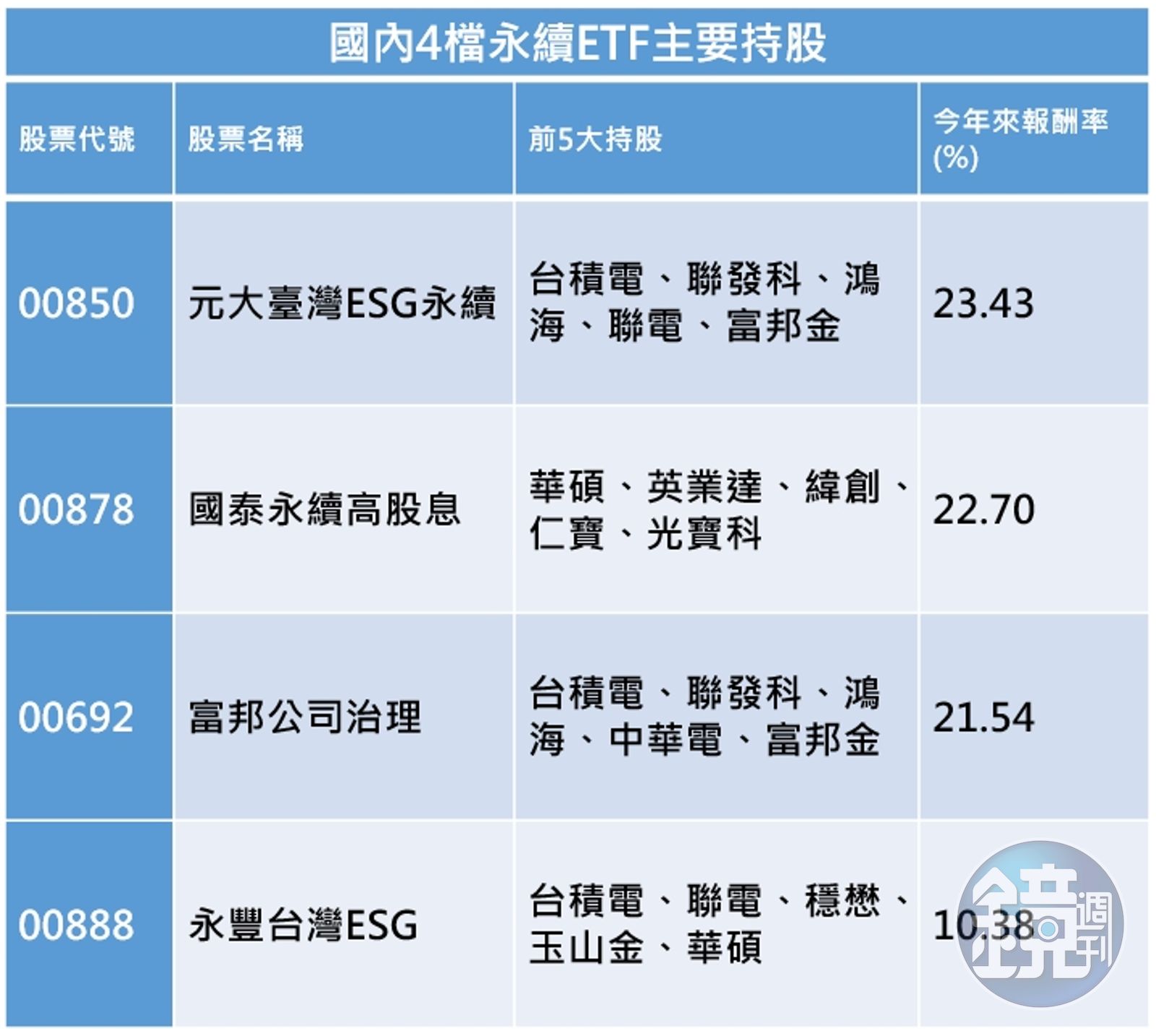 永續投資夯2】哪些台股最具ESG代表性？ 這6檔被認證- 鏡週刊Mirror Media