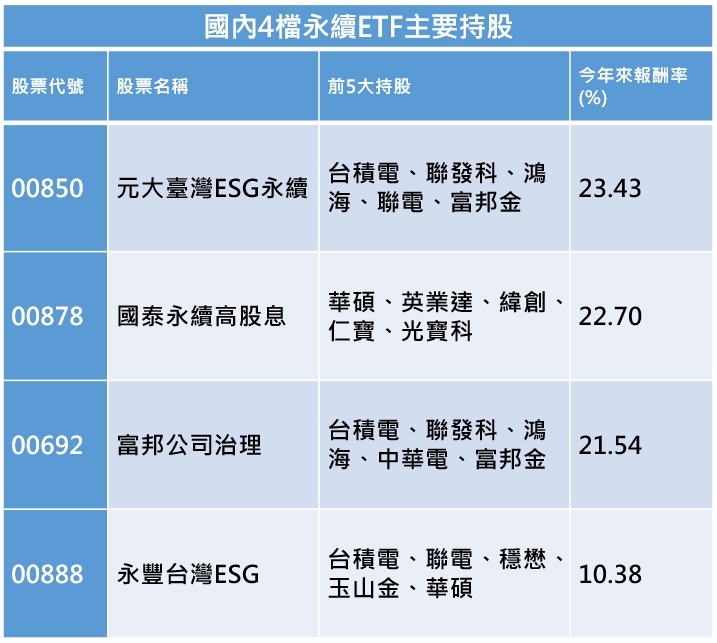 資料來源：CMoney，報酬率採淨值還原，截至2021/12/22
