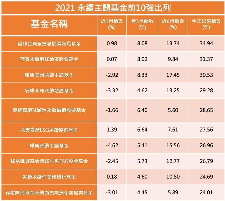 資料來源:CMoney,績效採還原淨值計算。截至2021/12/21