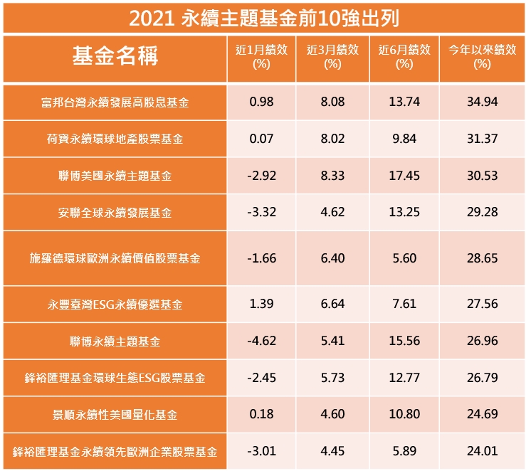 資料來源：CMoney，績效採還原淨值計算。截至2021/12/21