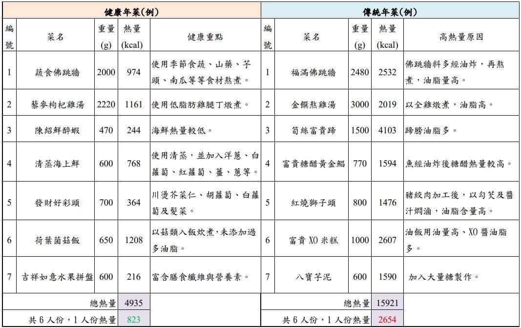 國健署提醒,傳統年菜的烹煮方法恐會造成過多熱量。(國健署提供)
