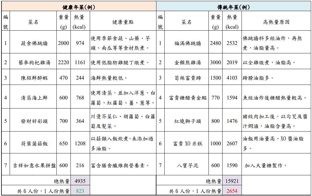 國健署提醒，傳統年菜的烹煮方法恐會造成過多熱量。（國健署提供）