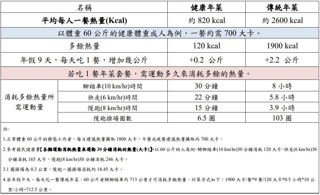 國健署提醒,若吃下一餐傳統年菜,恐要運動多時才能消耗多餘熱量。(國健署提供)