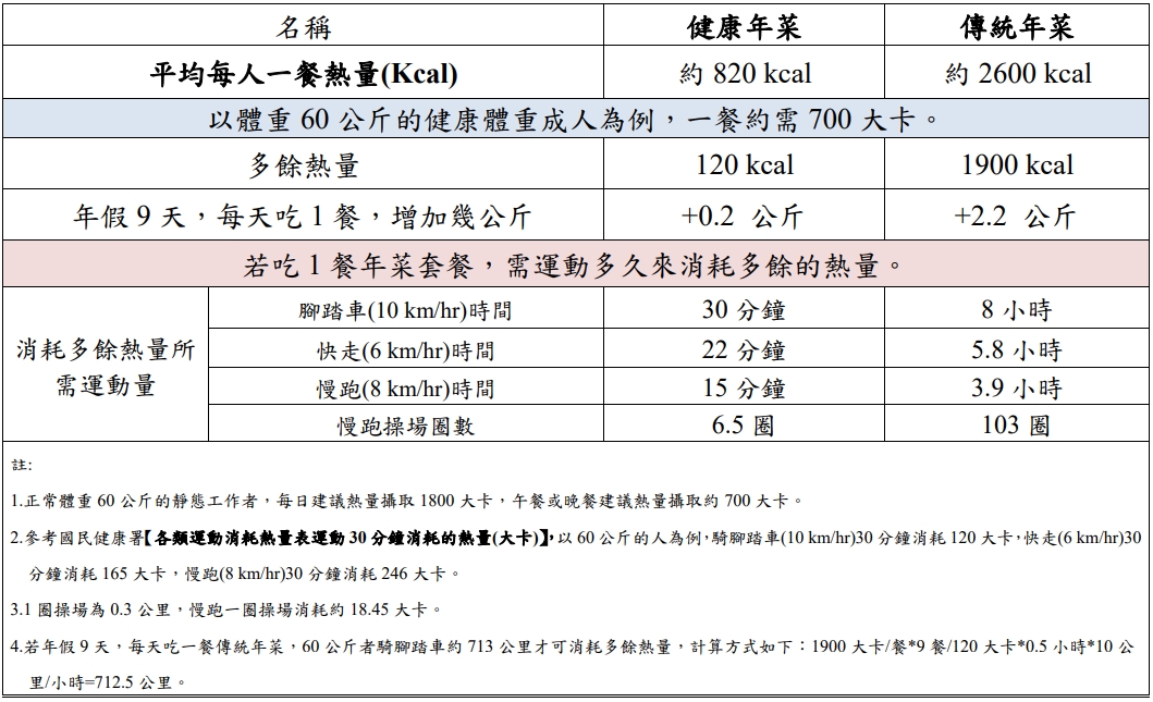 國健署提醒，若吃下一餐傳統年菜，恐要運動多時才能消耗多餘熱量。（國健署提供）