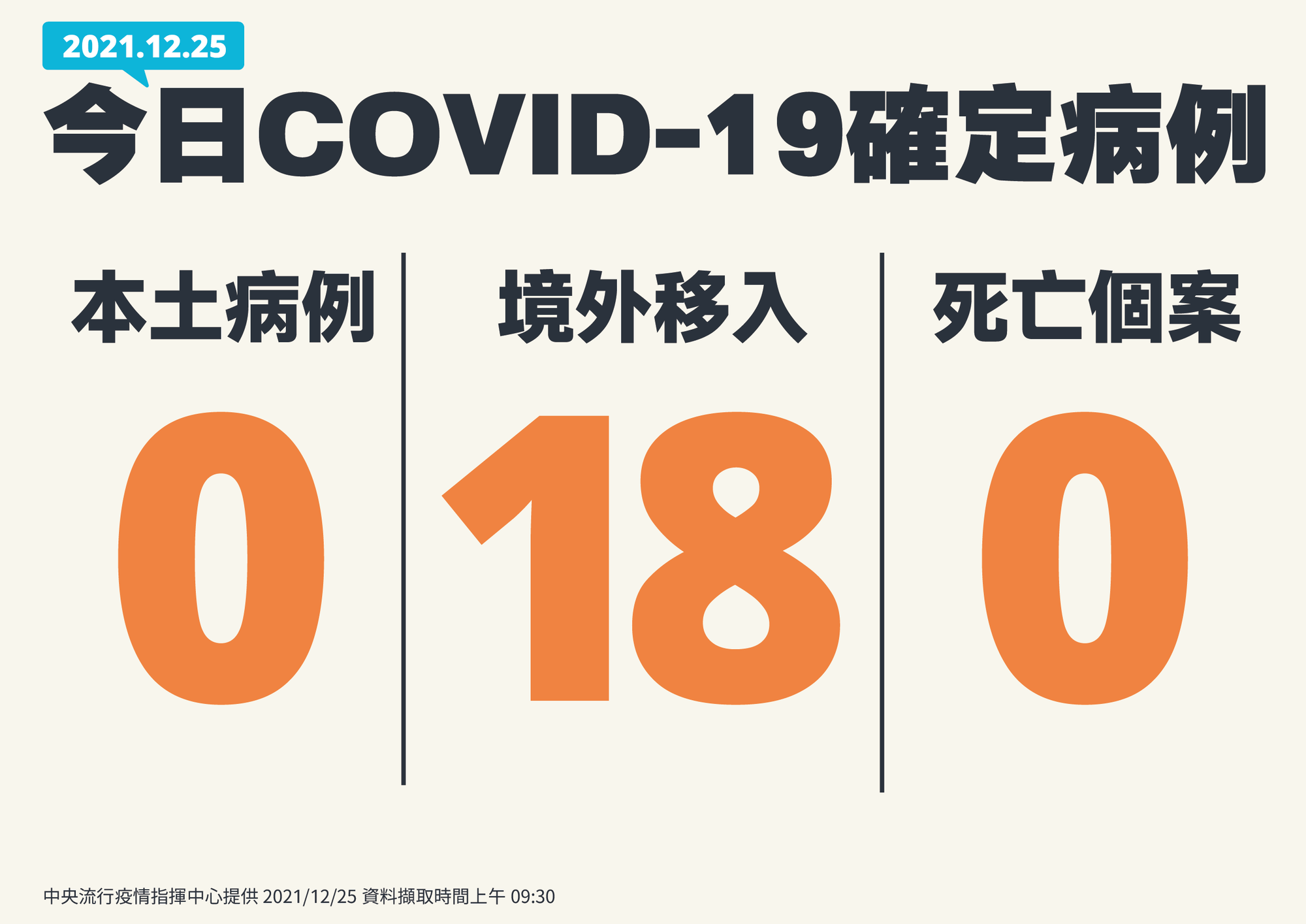 指揮中心公布今天新增18例境外移入個案。(指揮中心提供)