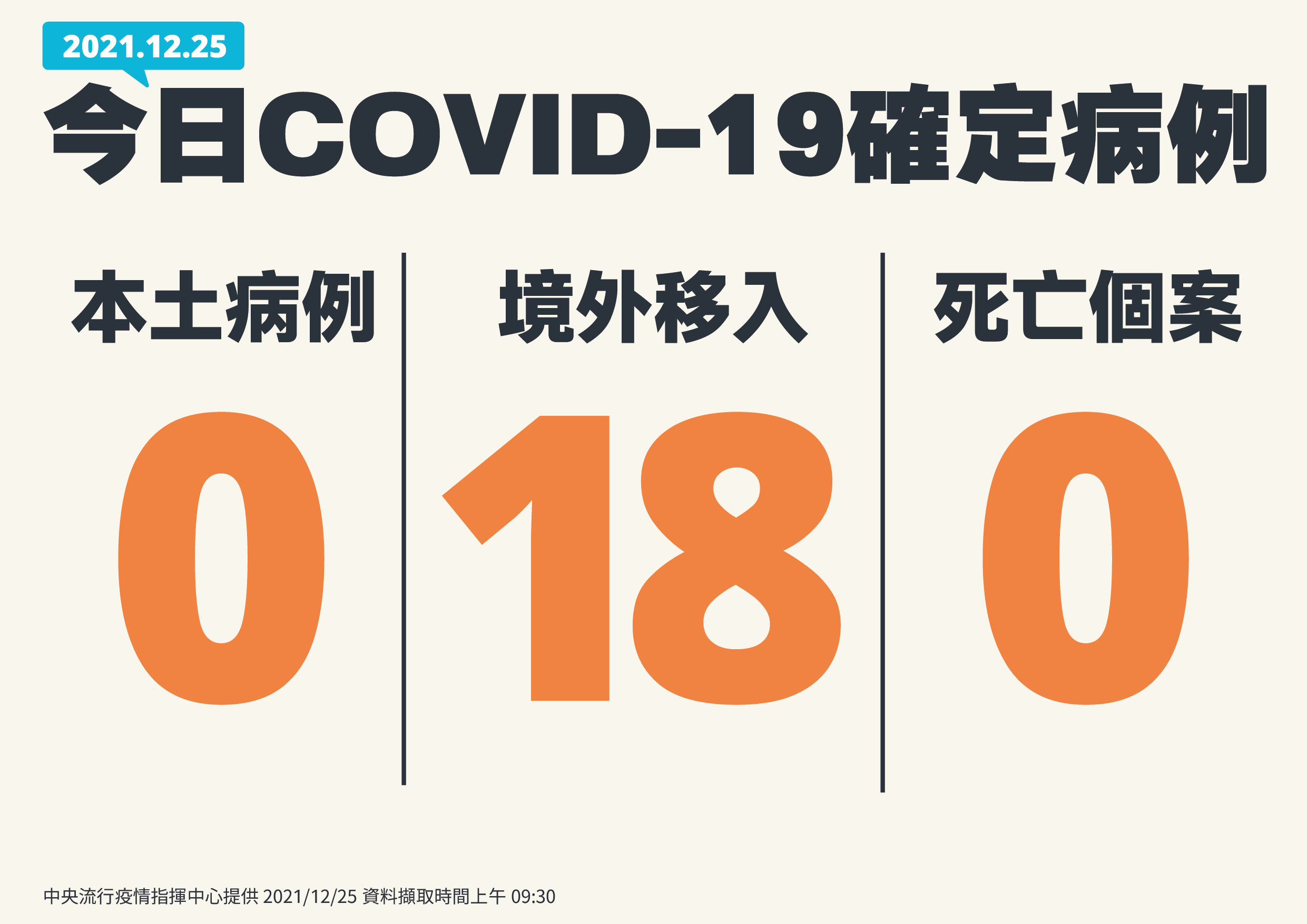 指揮中心公布今天新增18例境外移入個案。（指揮中心提供）
