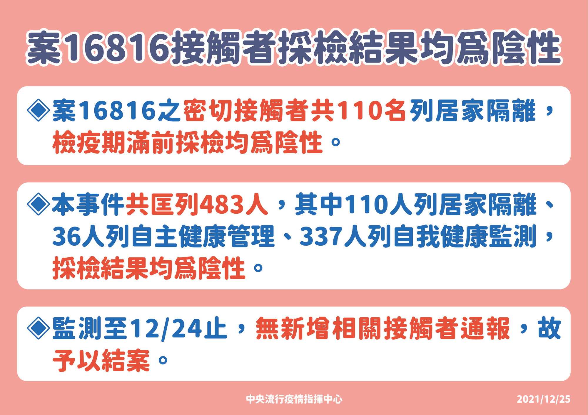 指揮中心表示,中研院P3研究室確診案宣布結案。(指揮中心提供)