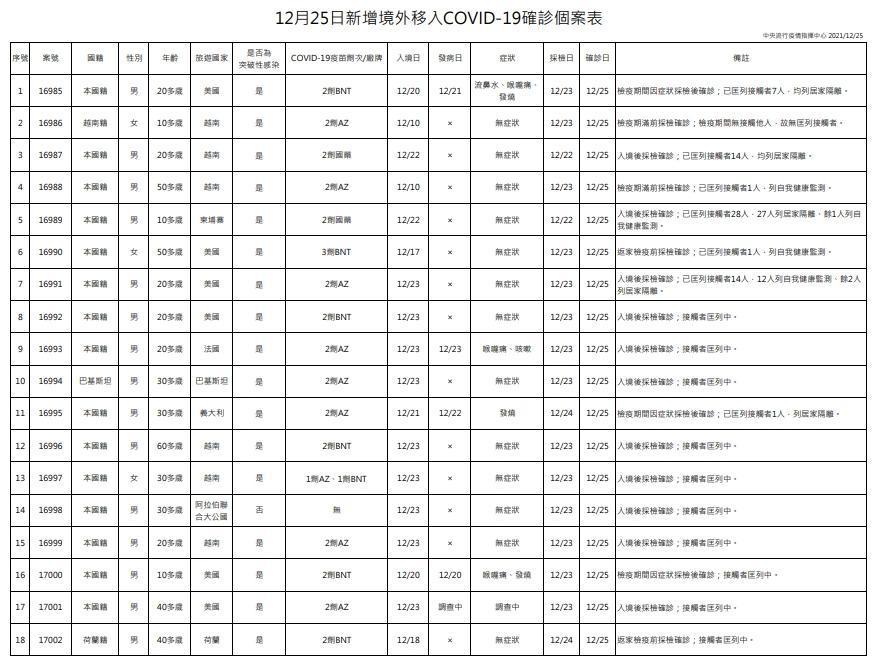 指揮中心公布今天境外移入個案狀況。(指揮中心提供)