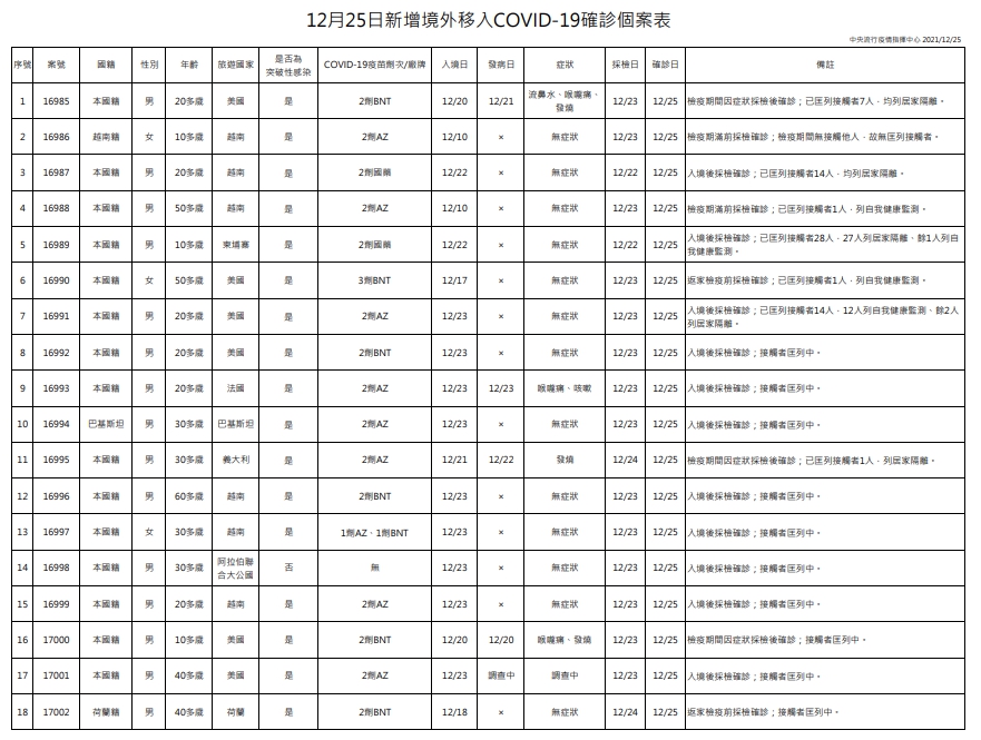 指揮中心公布今天境外移入個案狀況。(指揮中心提供)