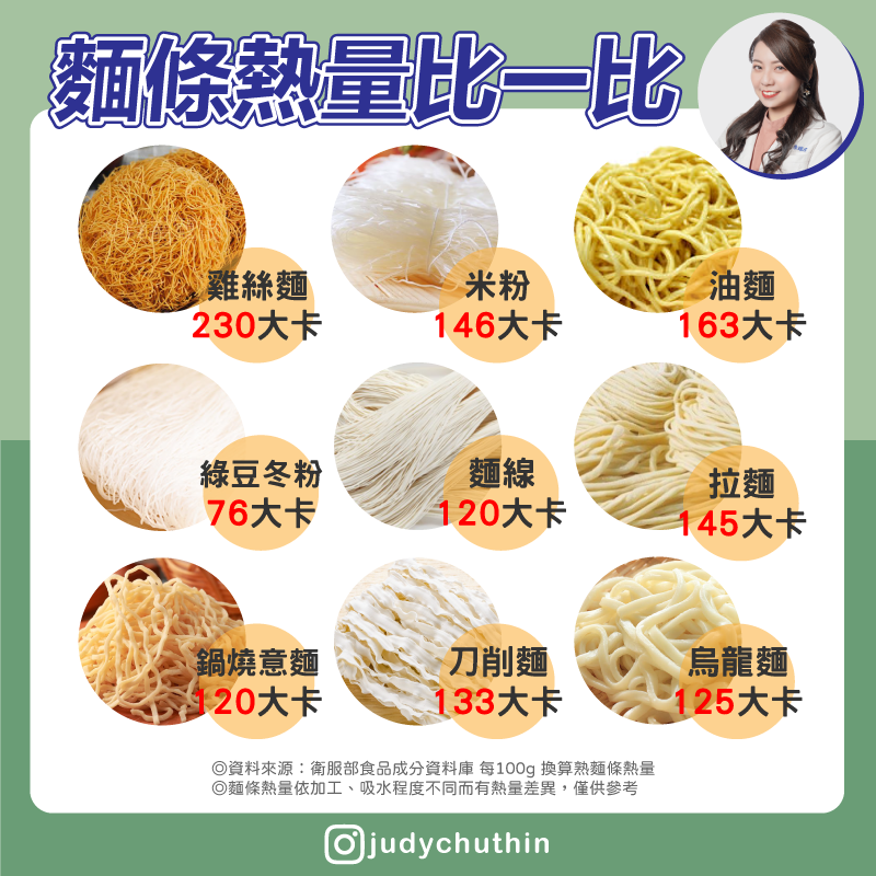 營養師朱瑞君po出一張整理圖表，告訴民眾各種麵條的熱量。（營養師朱瑞君授權提供）