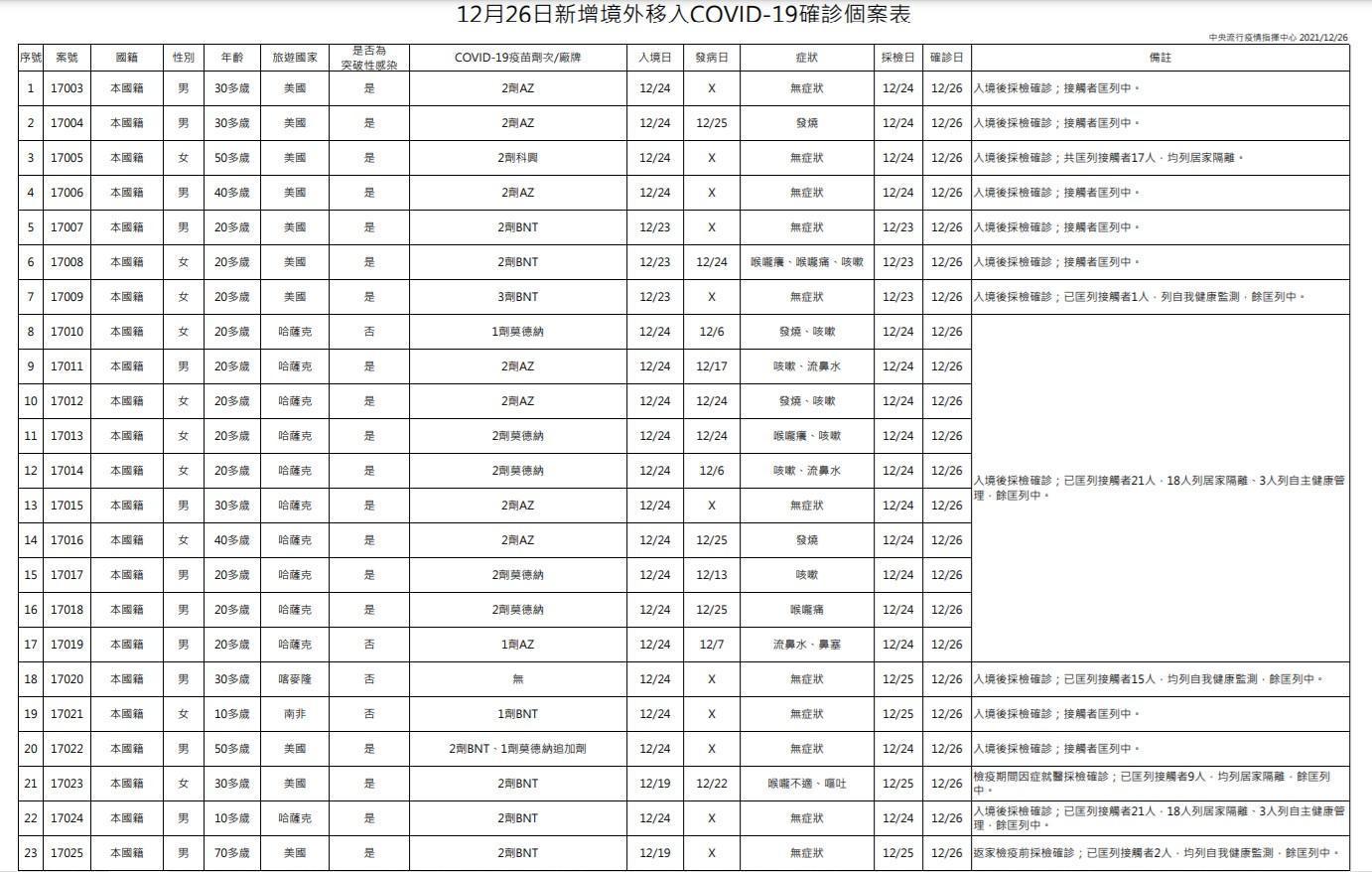 今23例境外移入中有19例為突破性感染。（指揮中心提供）