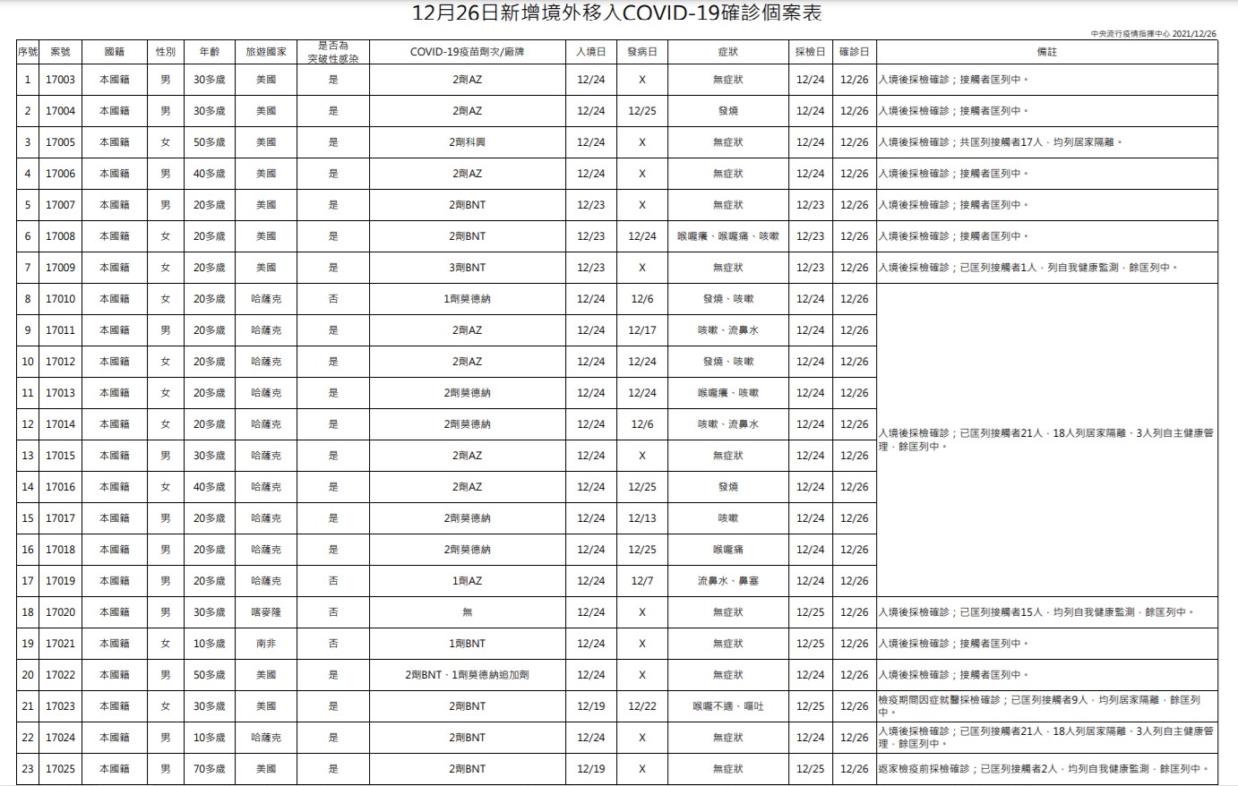今23例境外移入中有19例為突破性感染。（指揮中心提供）