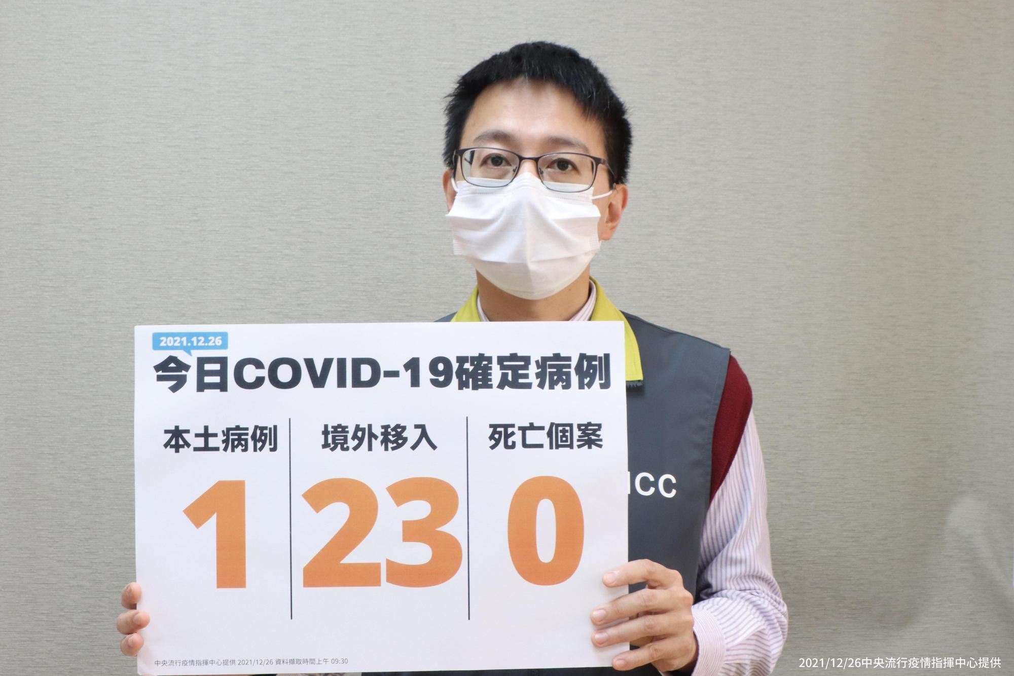 國內今新增24例COVID-19確定病例，分別為1例本土及23例境外移入。（指揮中心提供）