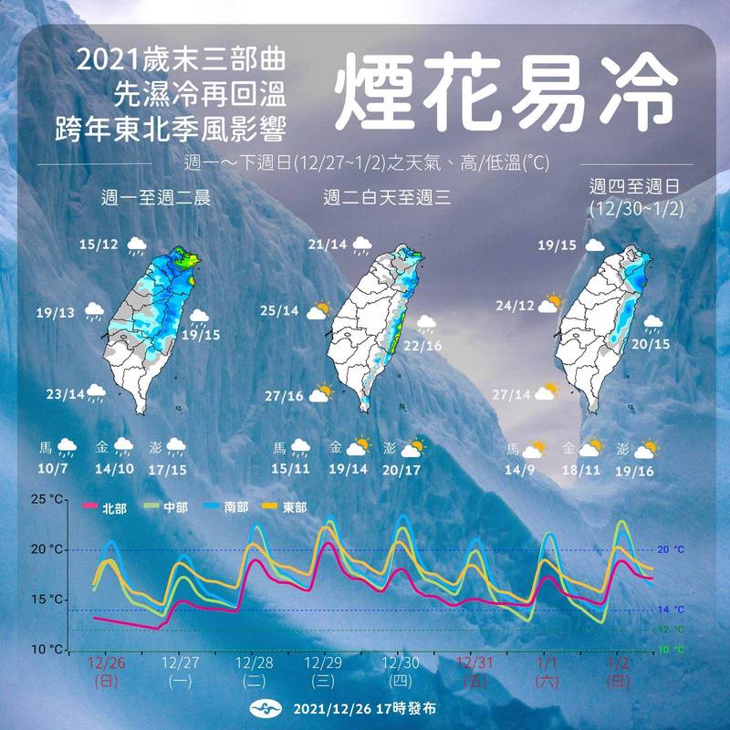 氣象局粉專「報天氣 - 中央氣象局」表示，本週天氣先濕冷再回溫。（翻攝自氣象局臉書）