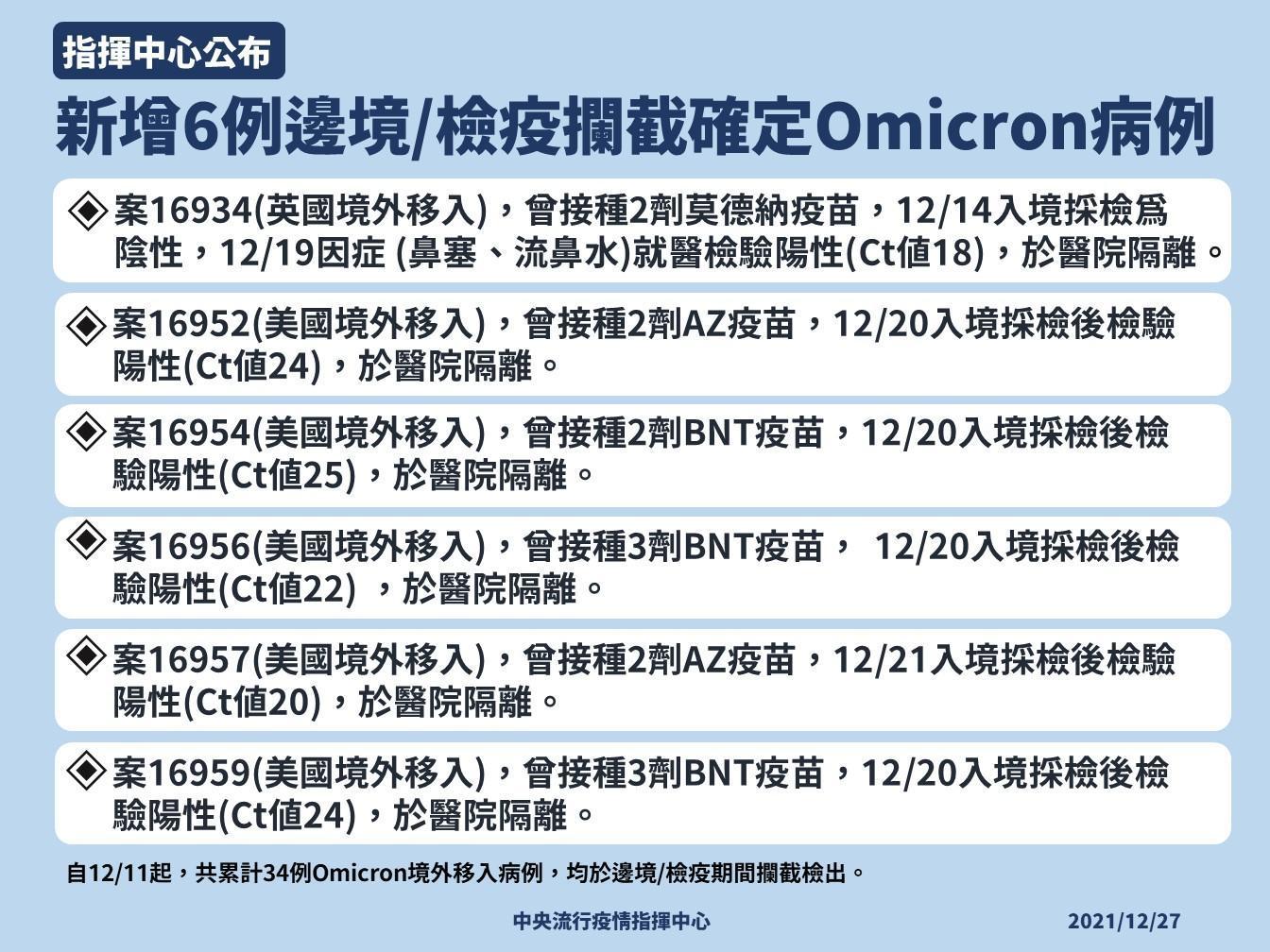 台灣在新增6omicron境外確診個案，全都是突破性感染。（指揮中心提供）