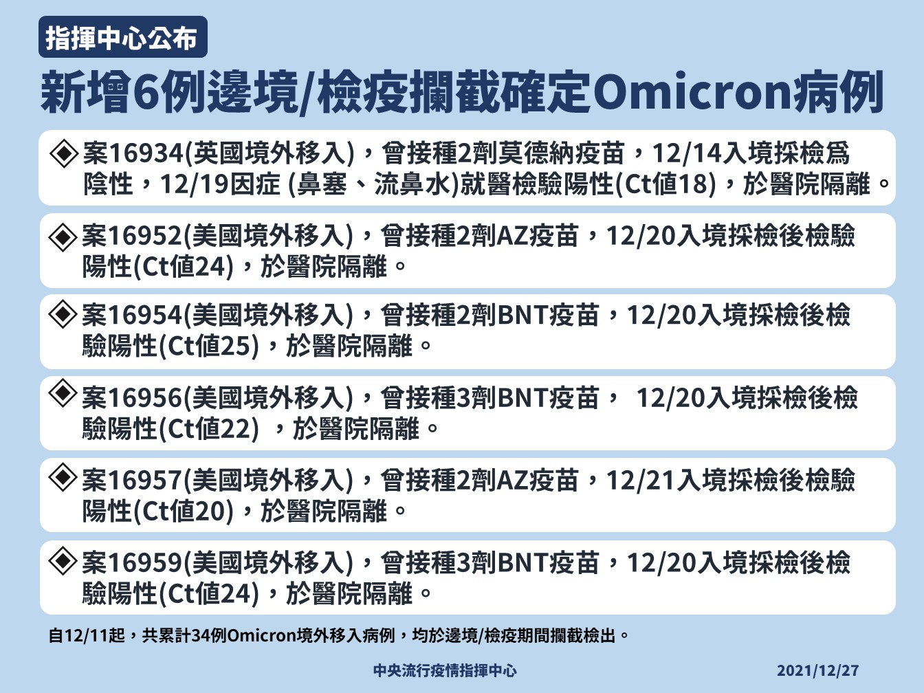 台灣在新增6omicron境外確診個案，全都是突破性感染。（指揮中心提供）