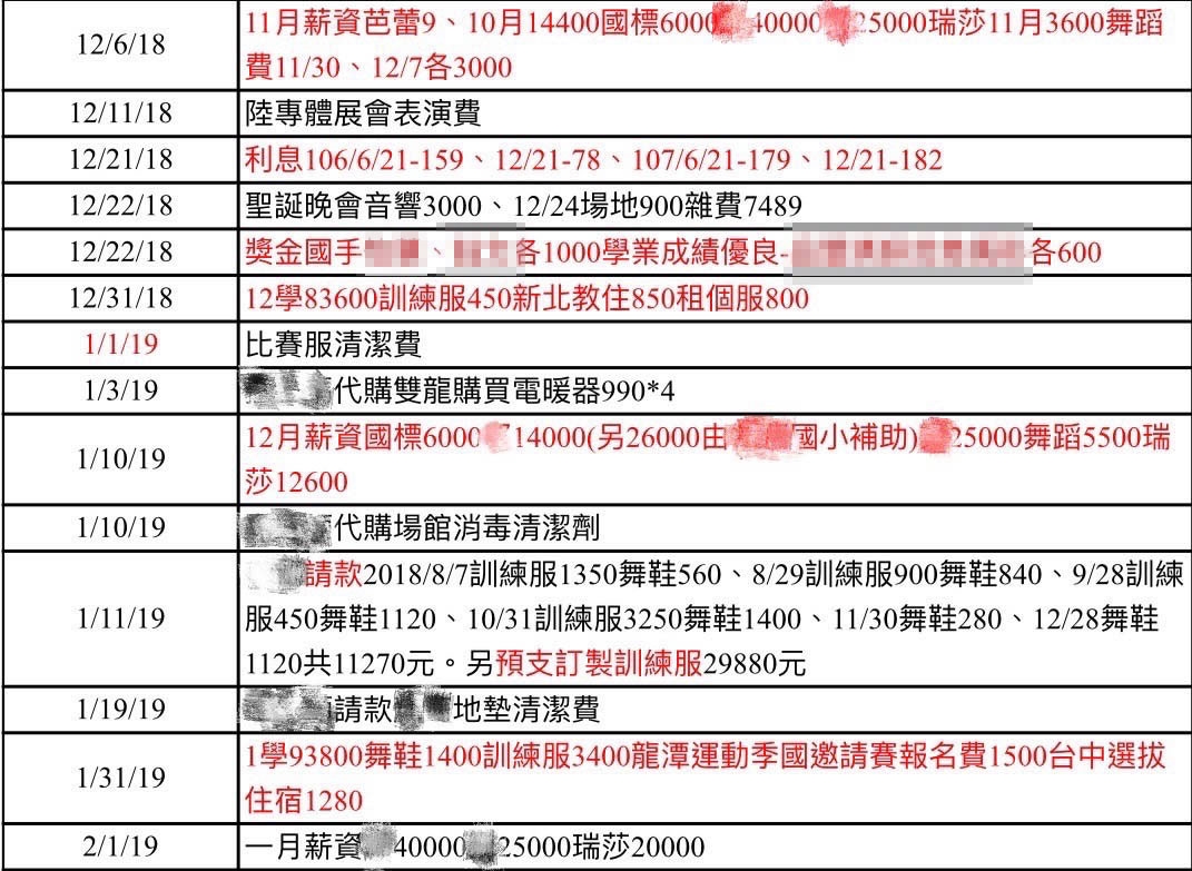 選手家長提供帳目指出，一直都有支付瑞莎教練費用，外籍教練費用也由家長負擔，並非如外傳無償。（讀者提供）